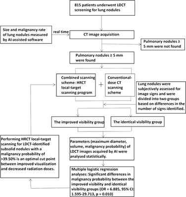 Artificial Intelligence-Aided Diagnosis Software to Identify Highly Suspicious Pulmonary Nodules